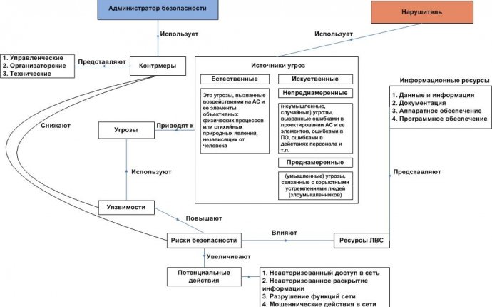 10. Концептуальная модель защиты информации