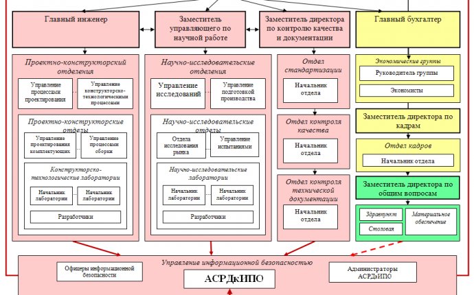 АВТОМАТИЗИРОВАННОЕ УПРАВЛЕНИЕ МНОГОУРОВНЕВЫМ ДОСТУПОМ К