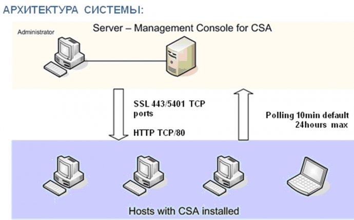 Cisco Security Agent, Cisco NAC Appliance, Cisco MARS - построение