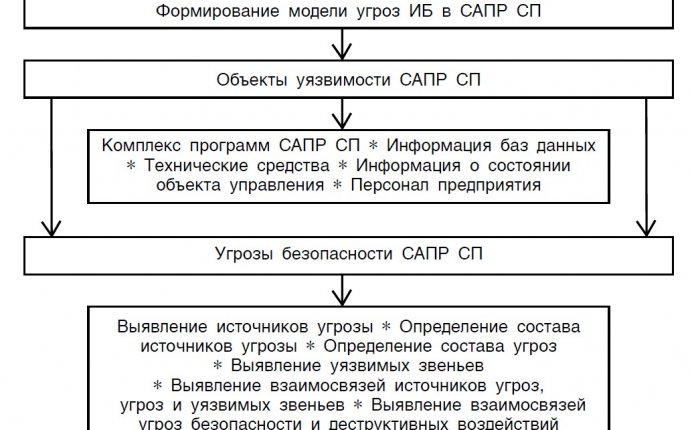 Информационная безопасность в системах автоматизированного