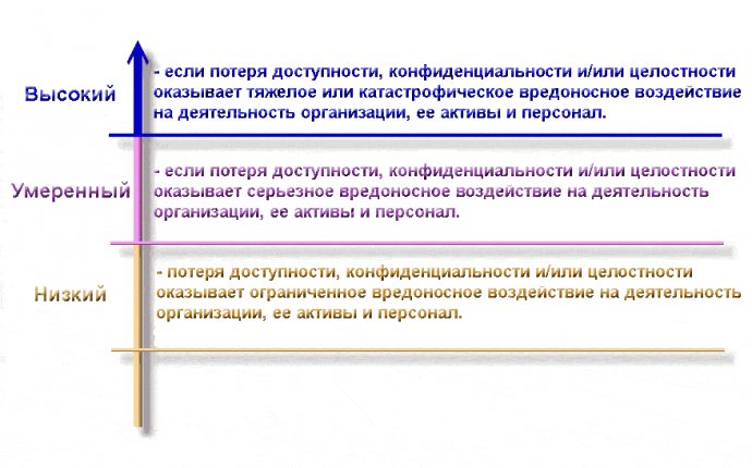 Категорирование информации и информационных систем. Обеспечение