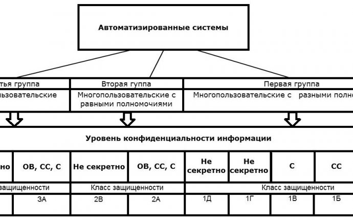 Курс лекций Защита Информации/Классификация АСЗИ — Викиучебник