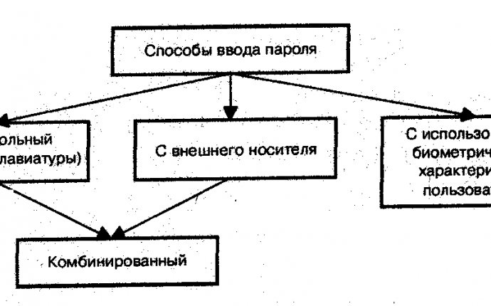 Курсовая: Парольные методы защиты информации в компьютерных