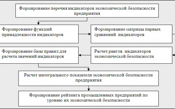 Кузьмин В.А., Токарев К.Е. Реализация алгоритма обеспечения