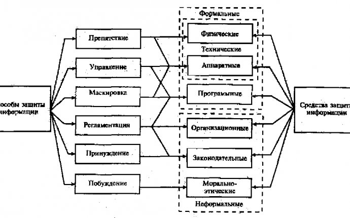 Лабораторная работа № 6 исследование и системная классификация