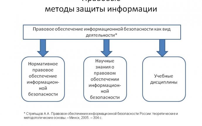 Реферат: Способы защиты информации