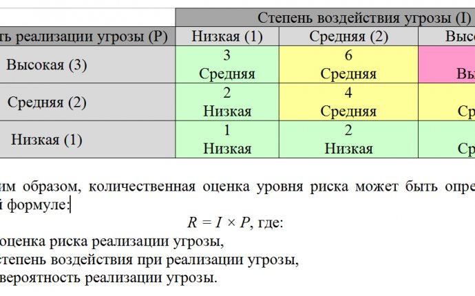 Процедура управления рисками. Базовые понятия, идентификация и