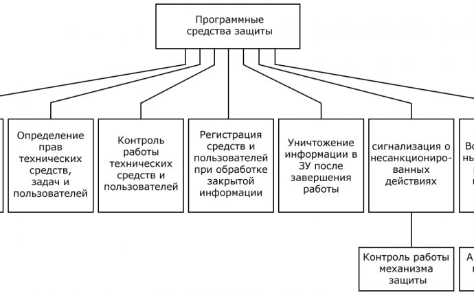 Программные средства защиты информации — Национальная библиотека