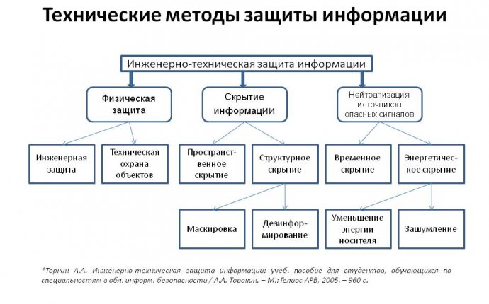 Скачать презентация на тему методы и средства защиты информации