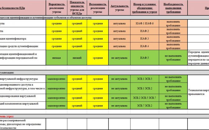 Записки безопасника: ЗПДн. ПП 9, Приказ ФСТЭК №21 и Модель угроз