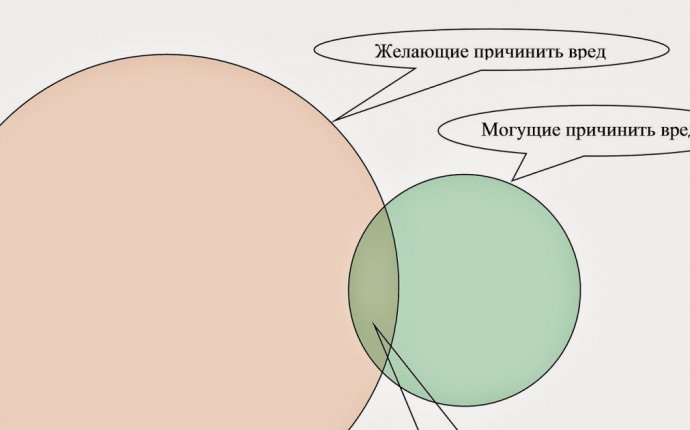 Антропогенные Угрозы Информационной Безопасности