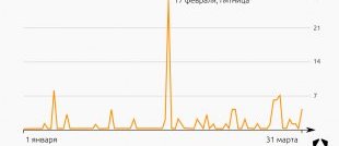 Инциденты ИБ за первый квартал 2017 года