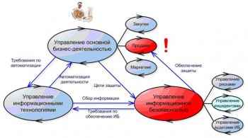 Рис. 1. Взаимосвязь процессов управления и защиты в организации