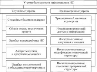 Угрозы безопасности информационных систем